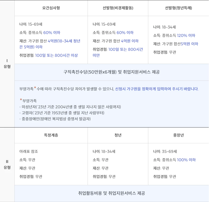 수급자격 및 지원 내용 총정리