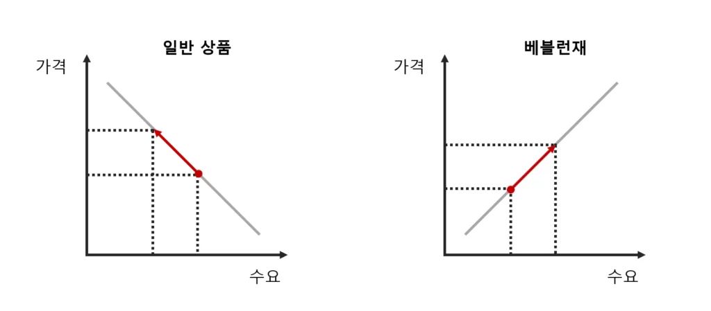 베블런 효과 그래프